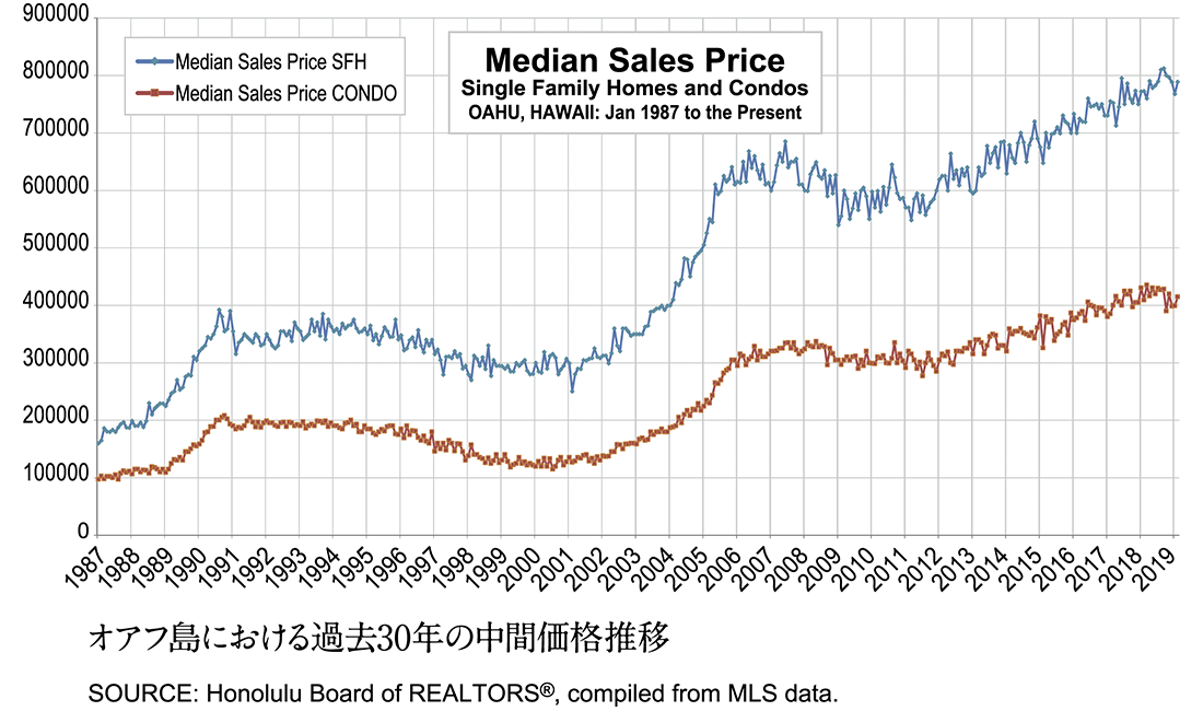 オアフ島における過去30年の中間価格推移