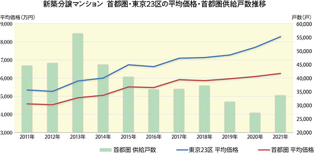 新築分譲マンション 首都圏・東京２３区の平均価格・首都圏供給戸数推移