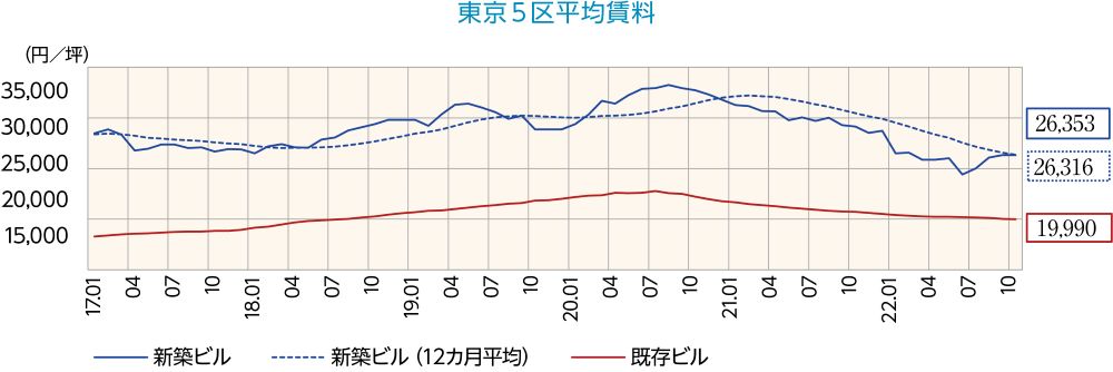 東京5区平均賃料