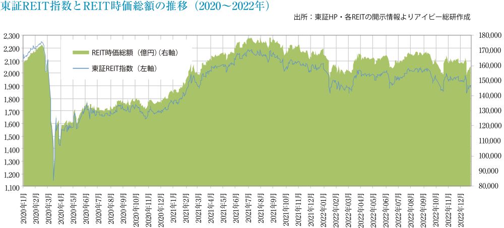 東証REIT指数とREIT時価総額の推移