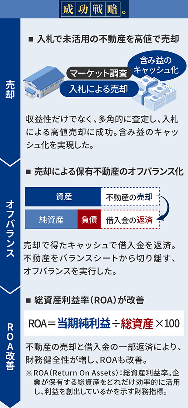 専門性の高い提案力の図