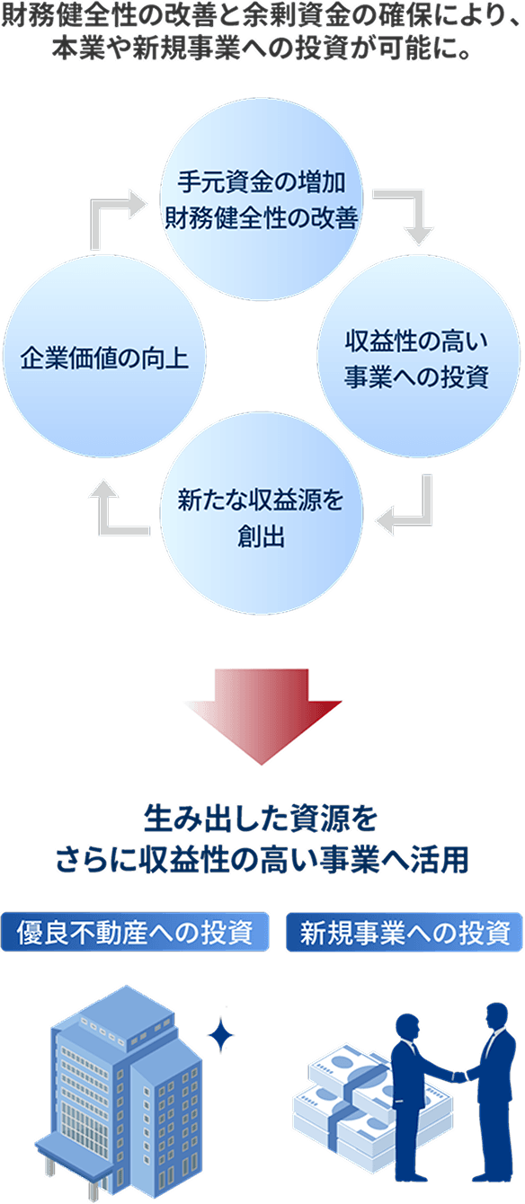 ROA改善により事業収益の最適化（ROI向上）へ
