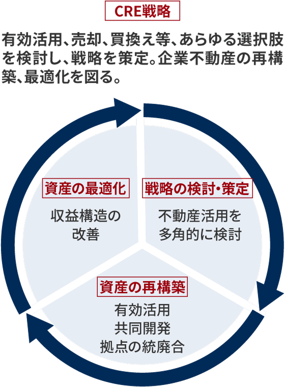 有効活用など資産の再構築により資産の最適化