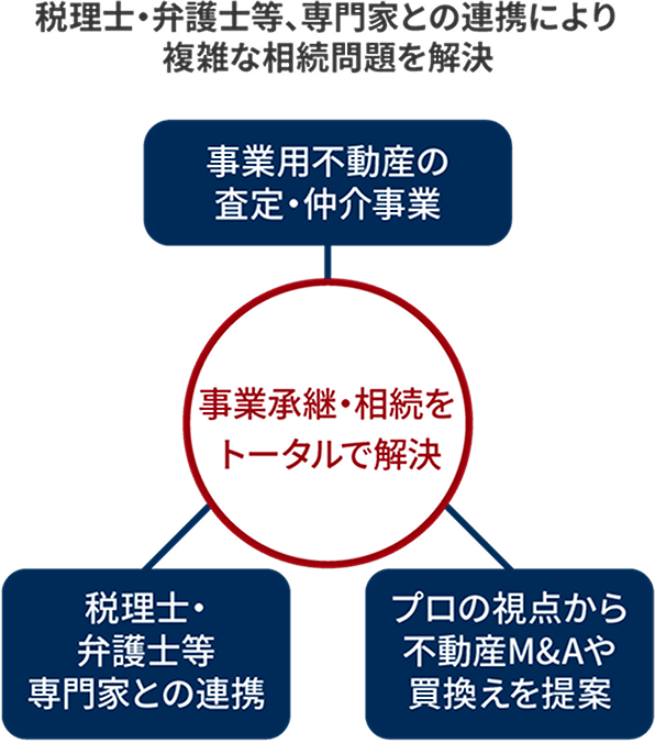 会計・税務・法律など専門家連携により複雑な相続問題を解決