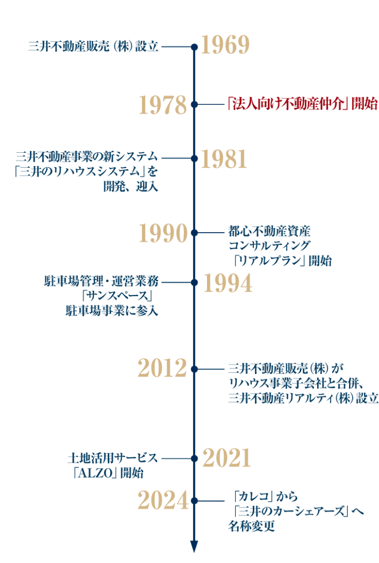 年表
