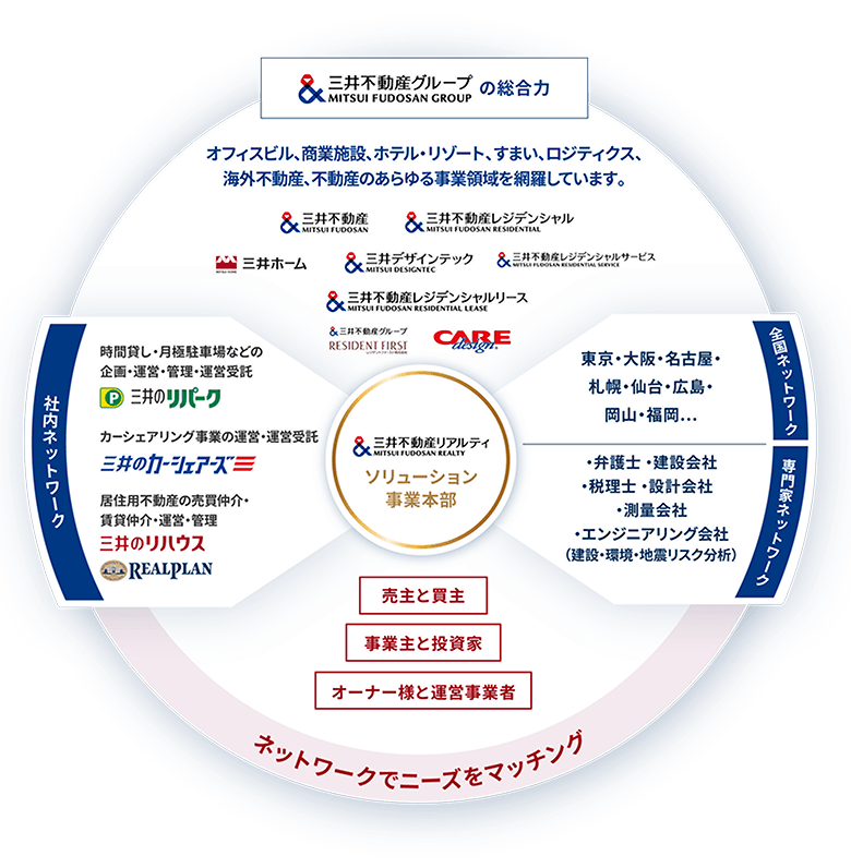 三井不動産グループの総合力の図