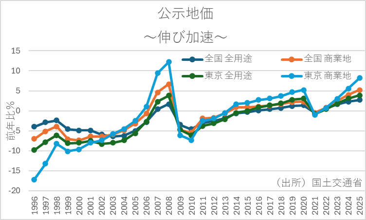 地価公示