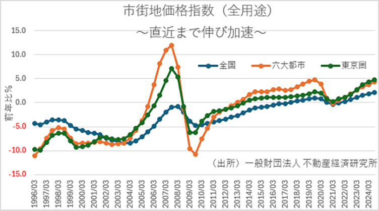 市街地価格指数2024年9月末