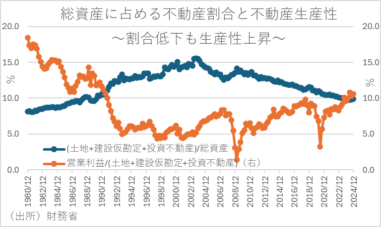 総資産に占める不動産割合と不動産生産性
