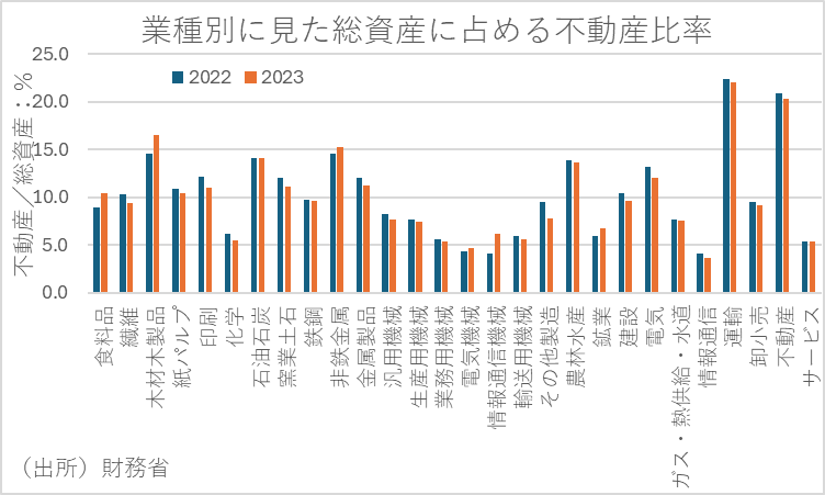 業種別にみた総資産に占める不動産比率