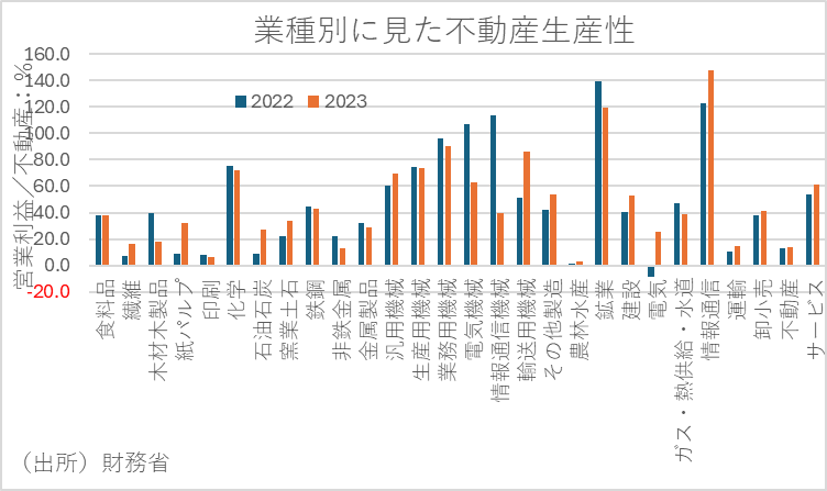 業種別にみた不動産生産性