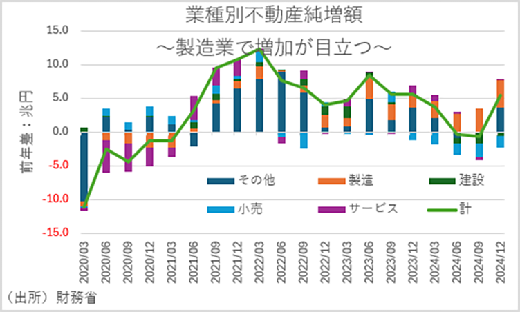 企業不動産の純増額