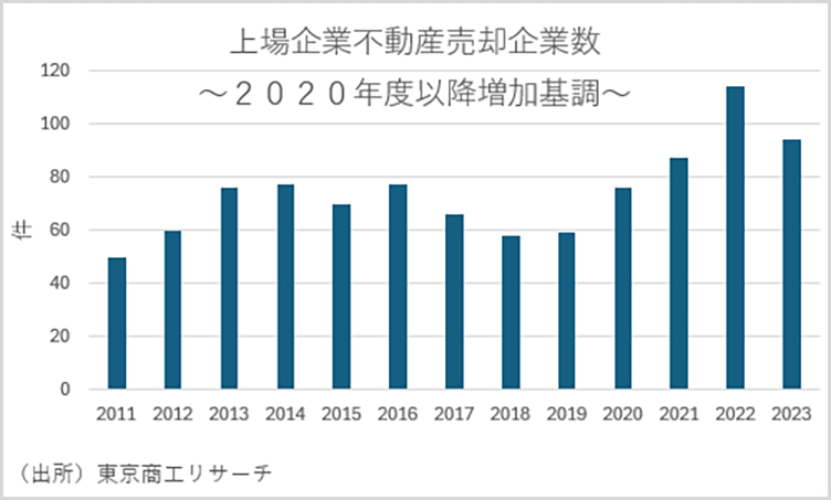 上場企業における不動産売却企業数
