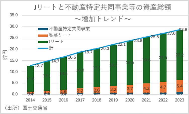 Jリートと不動産特定共同事業等の資産総額