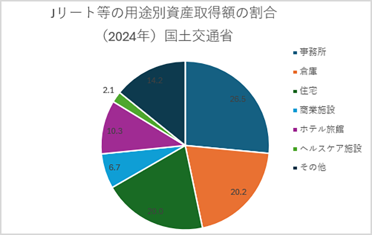 Jリート等の用途別資産取得額の割合