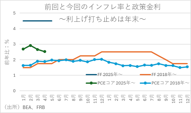 前回と今回のインフレ率と政策金利～利上げ打ち止めは年末～