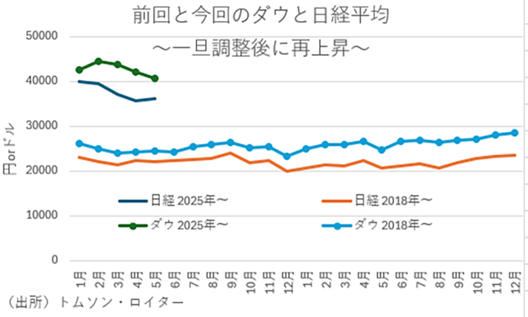 前回と今回のダウと日経平均～一旦調整後に再上昇～