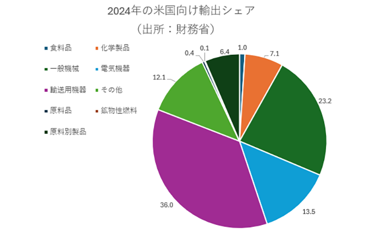 2024年の米国向け輸出シェア（出所：財務省）