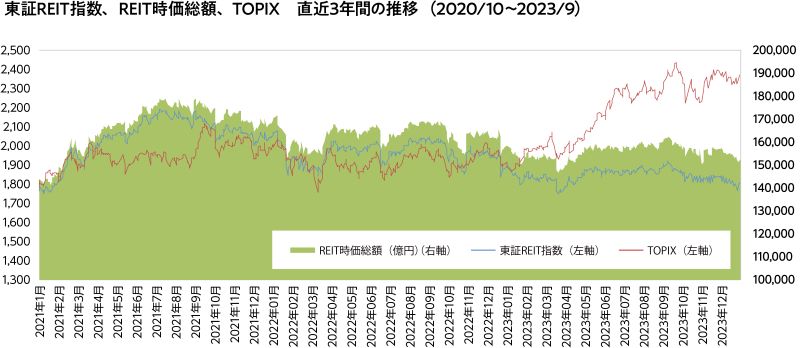 東証REIT指数とREIT時価総額の推移