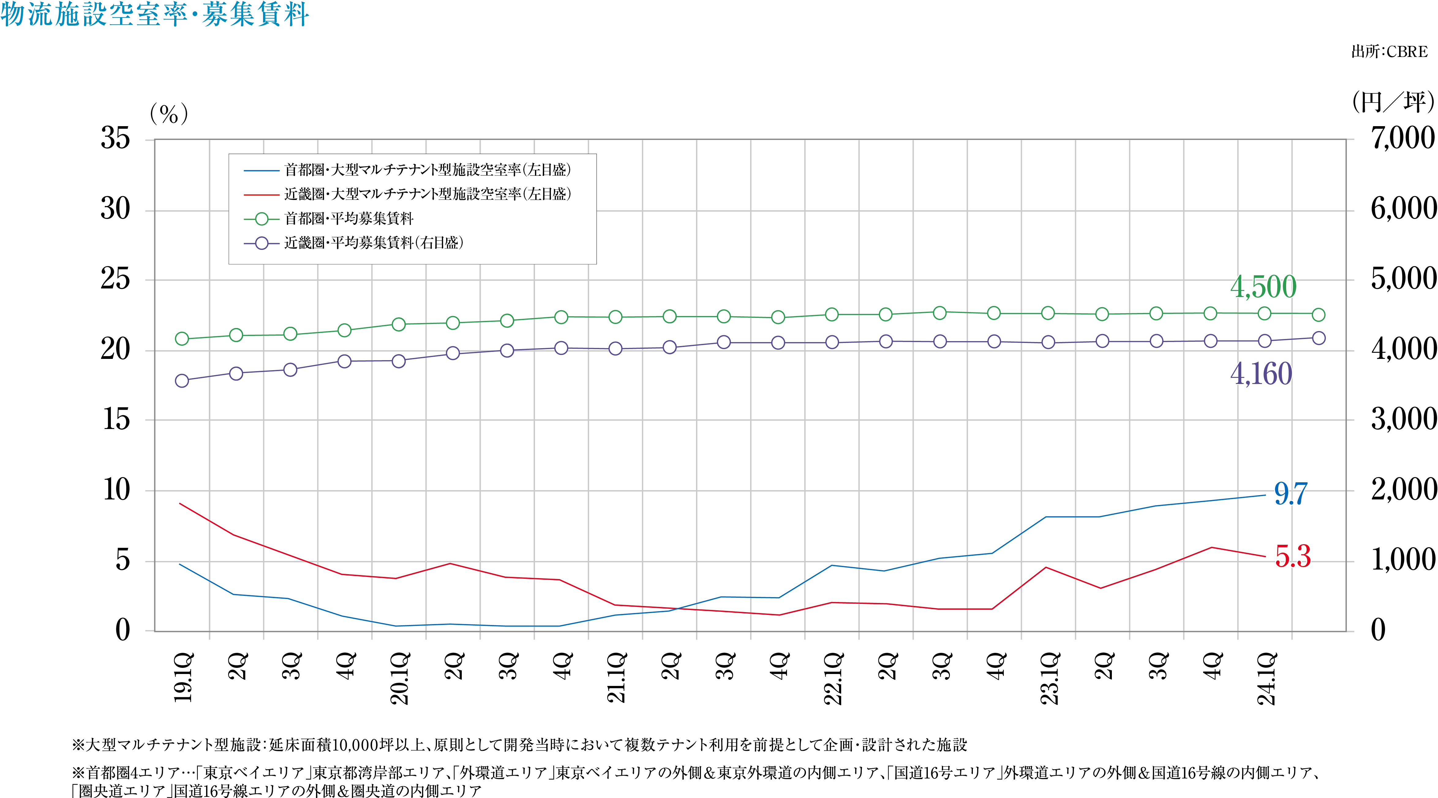 物流施設空室率・募集賃料