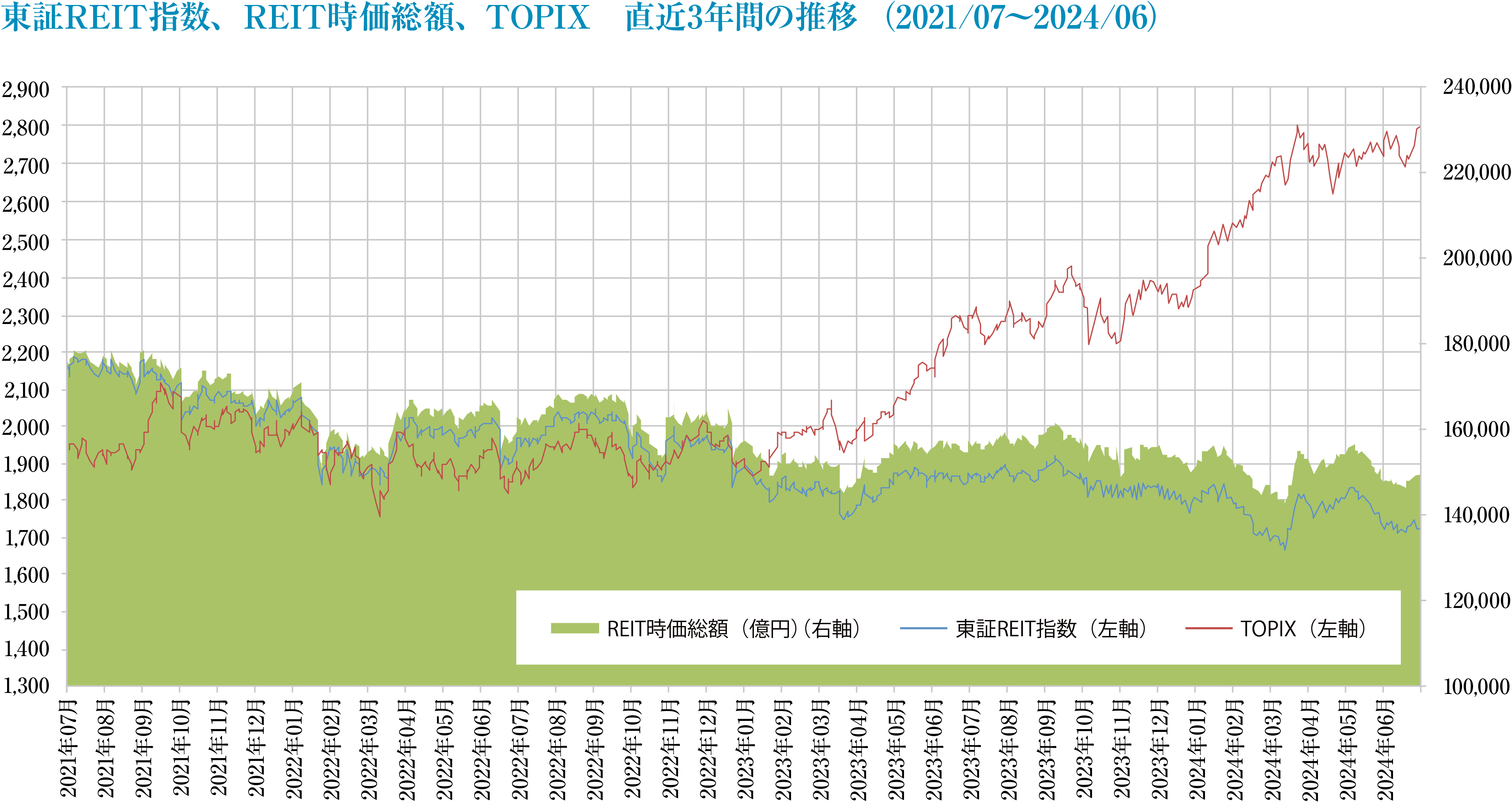 東証REIT指数とREIT時価総額の推移