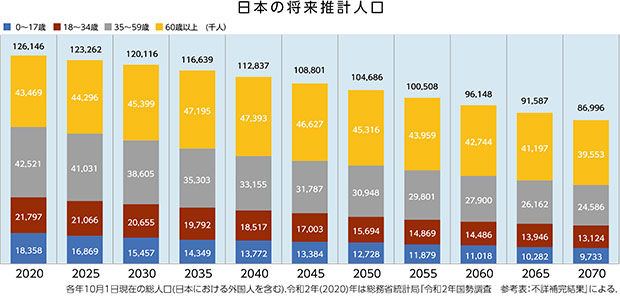 日本の将来推計人口