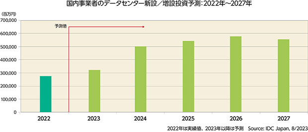 国内事業者のデータセンター新設／増設投資予測：2022年～2027年