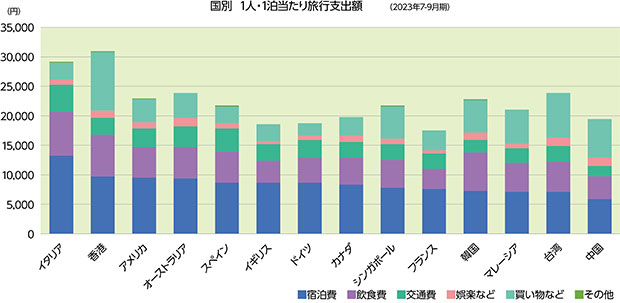 国別　1人・1泊当たり旅行支出額