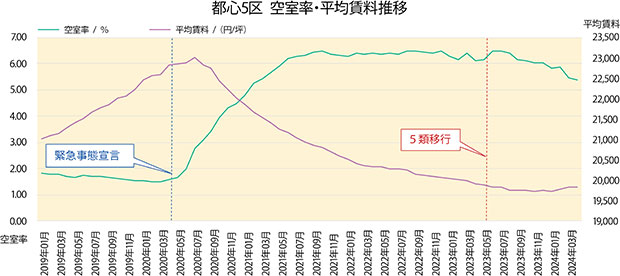 都心5区　空室率・平均賃料推移