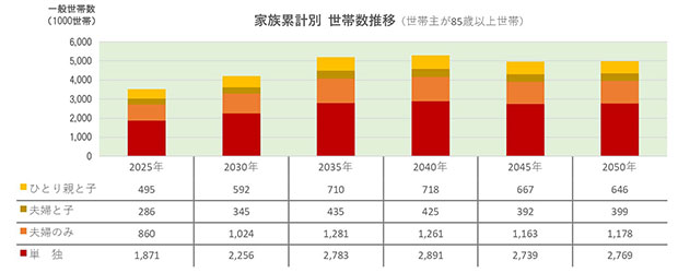 家族累計別　世帯数推移