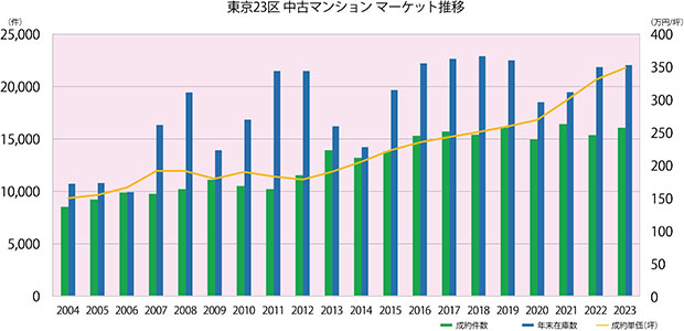 東京23区　中古マンションマーケット推移
