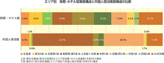 エリア別　旅館・ホテル営業数構成と外国人宿泊者数構成の比較