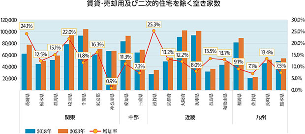 賃貸・売却用及び二次的住宅を除く空き家数