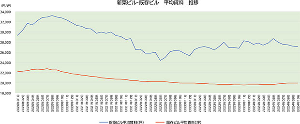 新築ビル・既存ビル　平均賃料　推移