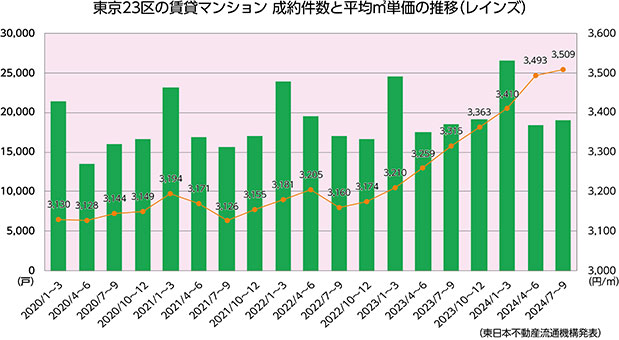 東京23区の賃貸マンション　成約件数と平均㎡単価の推移（レインズ）