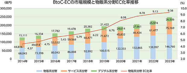 BtoC-ECの市場規模と物販系分野EC化率推移